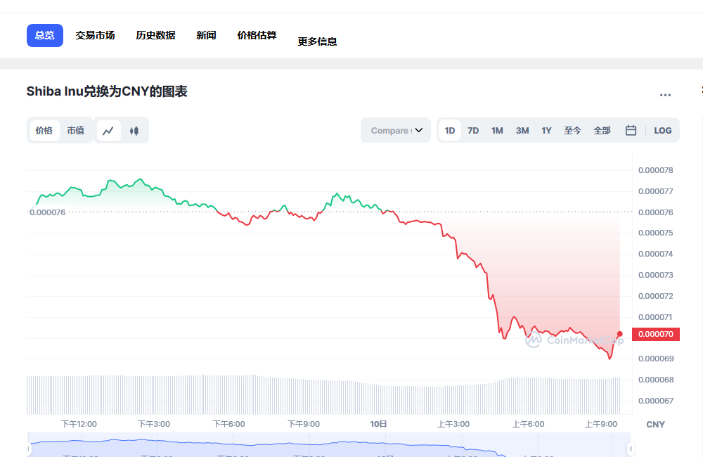 shib币最新价格 2023shib币还能涨吗-第1张图片-芝麻交易所下载