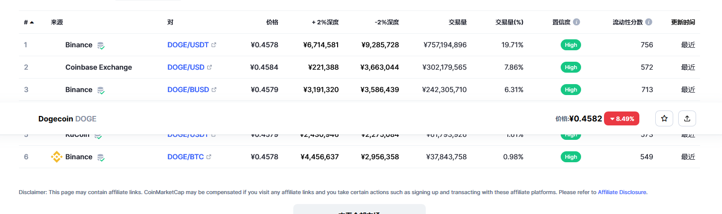 狗狗币今日最新价格 狗狗币市场走势分析最新-第2张图片-芝麻交易所下载