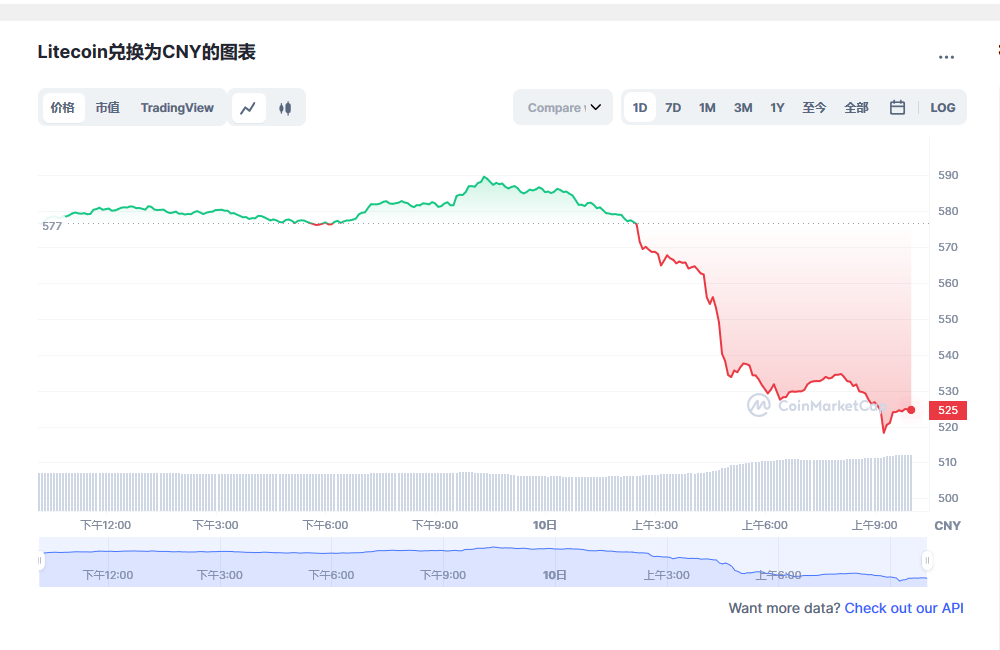 莱特币价格今日行情 莱特币减半倒计时-第1张图片-芝麻交易所下载