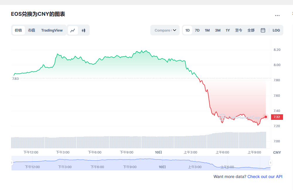 eos币今日最新价格消息 eos还能起来吗-第1张图片-芝麻交易所下载