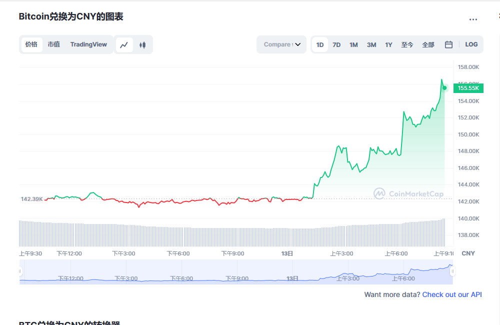 btc今日最新价格消息 btc最新行情分析-第1张图片-芝麻交易所下载