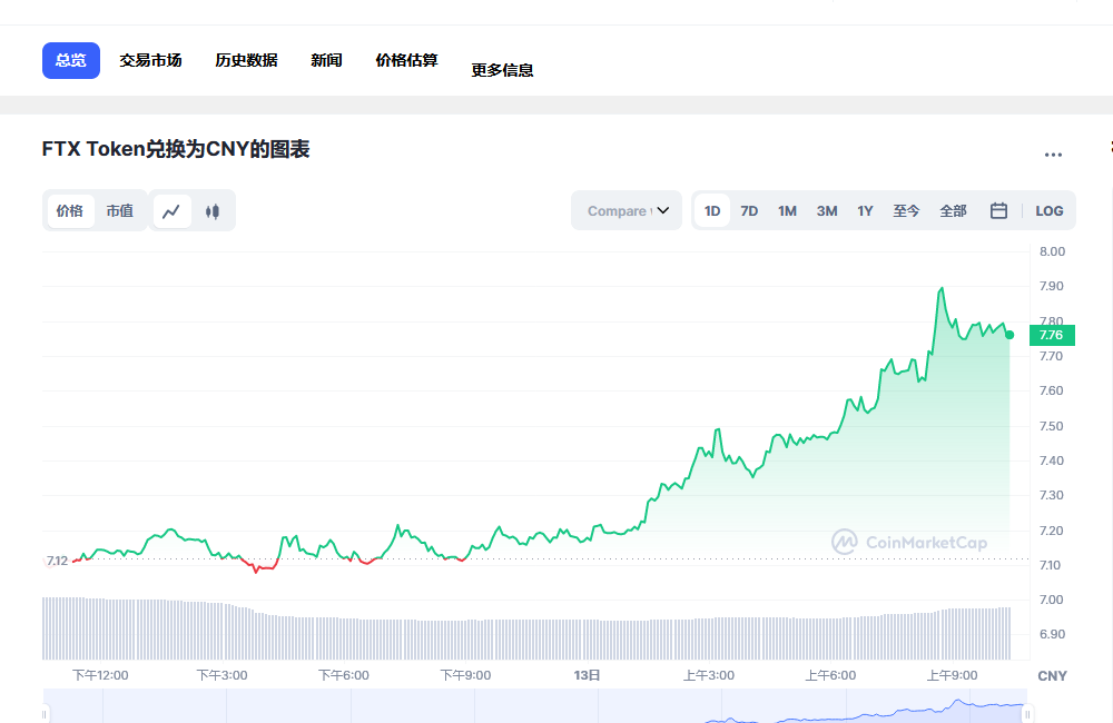 FTT今日最新价格消息 FTT币会归零吗-第1张图片-芝麻交易所下载