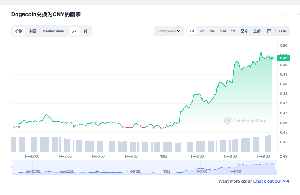 狗狗币今日最新价格 狗狗币行情最新消息-第1张图片-芝麻交易所下载