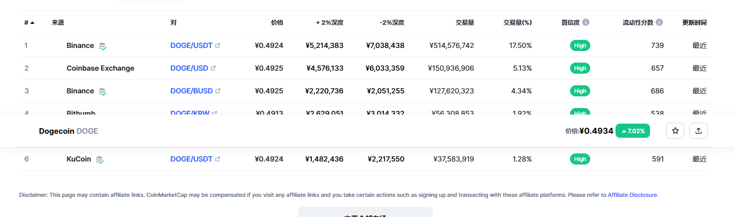 狗狗币今日最新价格 狗狗币行情最新消息-第2张图片-芝麻交易所下载