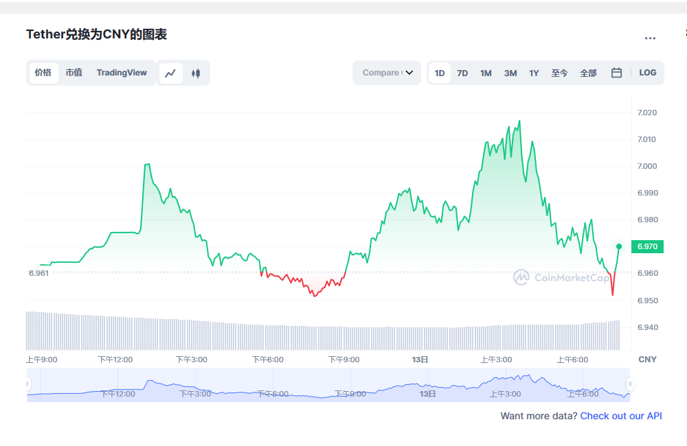 usdt币今日最新价格 USDT最新行情分析-第1张图片-芝麻交易所下载