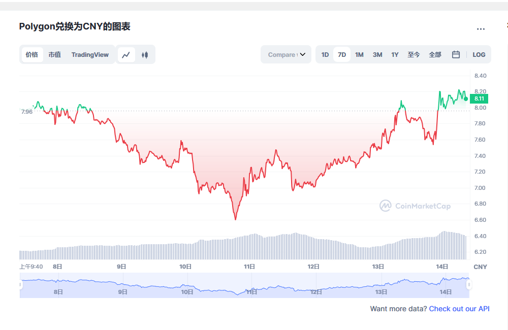 matic币今日行情价格 matic币利好消息最新-第1张图片-芝麻交易所下载