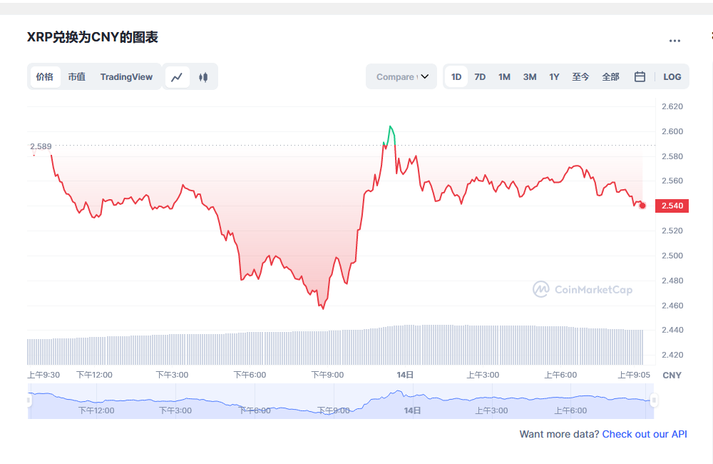 瑞波币价格今日行情走势 瑞波币2023年行情最新分析-第1张图片-芝麻交易所下载