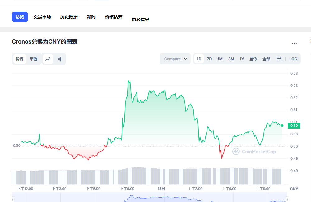 cro币今日行情 2023cro币前景怎么样-第1张图片-芝麻交易所下载