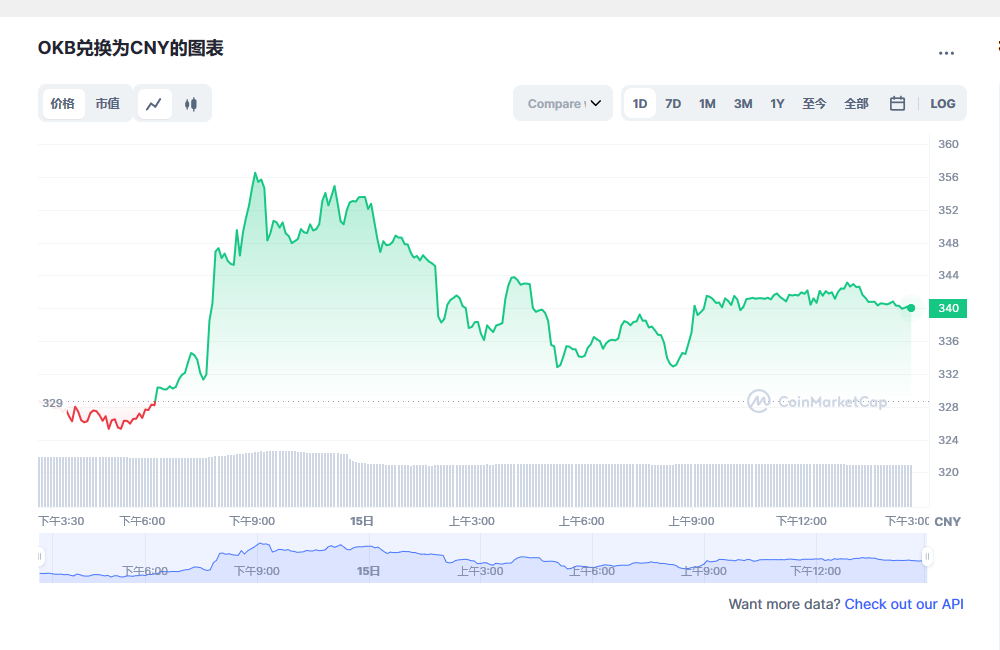okb最新消息 okb会涨到400美元吗-第1张图片-芝麻交易所下载
