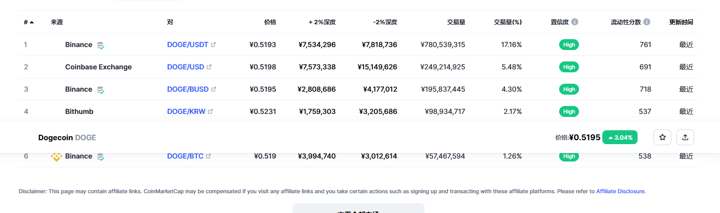 狗狗币今日最新价格 狗狗币行情最新消息-第2张图片-芝麻交易所下载