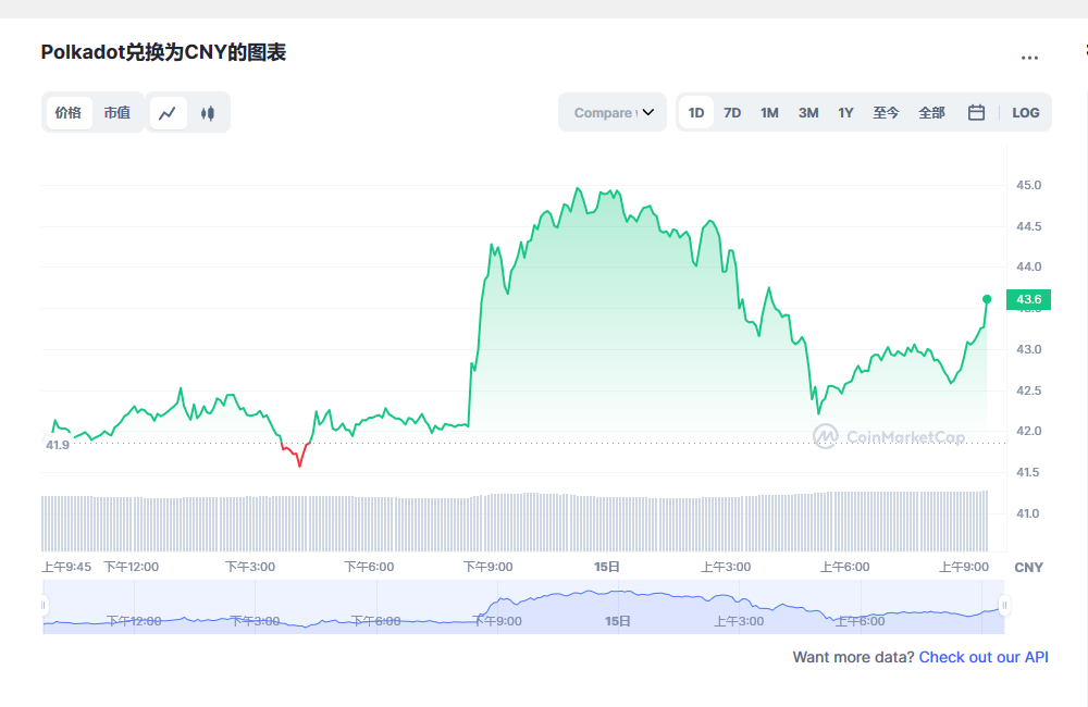波卡币dot今日价格 波卡币最新行情价格-第1张图片-芝麻交易所下载