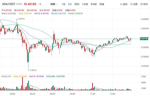艾达币未来前景方向如何? ADA今日最新行情-第1张图片-芝麻交易所下载