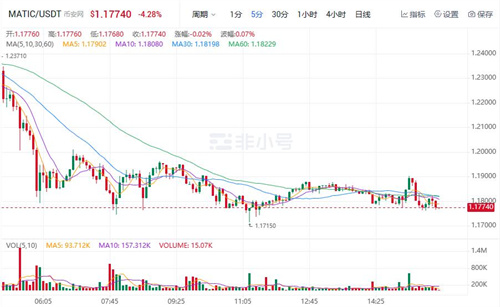 MATIC现在多少钱一枚? 马蹄币今日最新行情-第1张图片-芝麻交易所下载