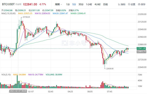 比特币现在最新行情 BTC今日最新价格趋势-第1张图片-芝麻交易所下载