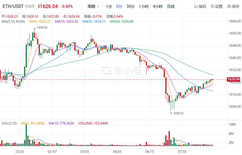 ETH今日最新行情 以太坊今日最新价格-第1张图片-芝麻交易所下载