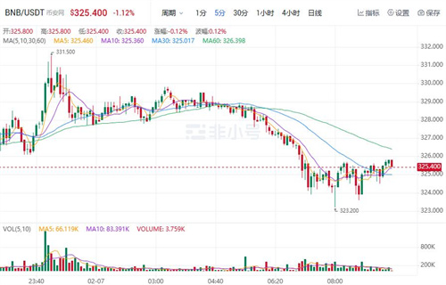 BNB今日最新价格 BNB今日行情趋势分析-第1张图片-芝麻交易所下载