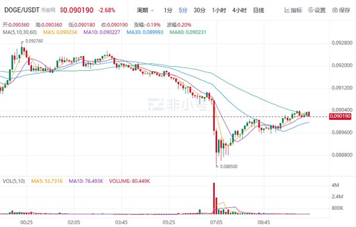 狗狗币现在最新近况 DOGE今日最新价格行情-第1张图片-芝麻交易所下载