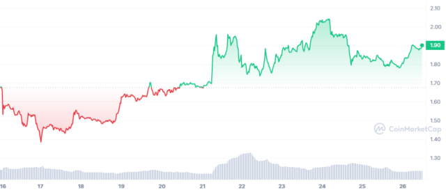bone最新消息 bone为什么可以在一周内飙升 20%-第1张图片-芝麻交易所下载