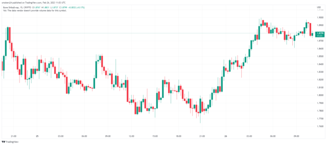 bone最新消息 bone为什么可以在一周内飙升 20%-第2张图片-芝麻交易所下载