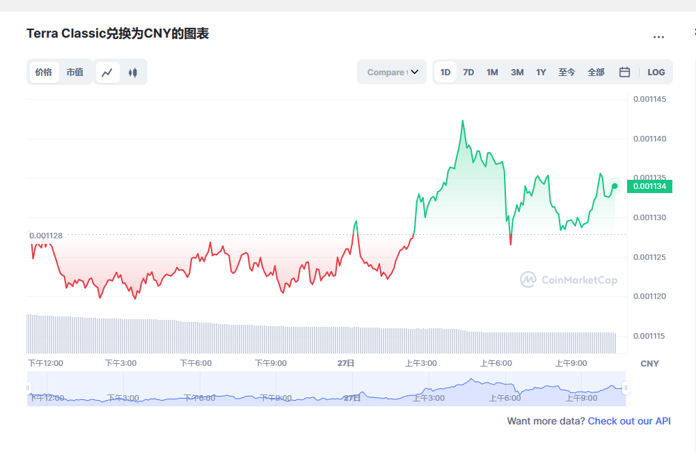 LUNC币今日最新价格2023.2.27 LUNC能否在2023年复苏-第1张图片-芝麻交易所下载