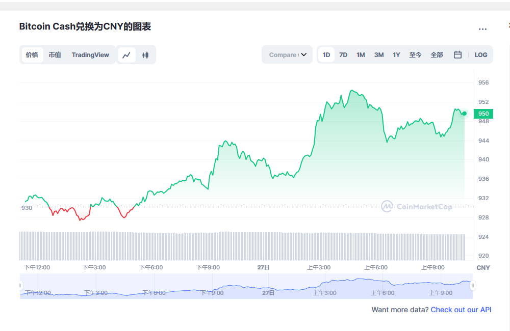 BCH最新价格消息2023.2.27 比特币现金最新市场行情分享-第1张图片-芝麻交易所下载
