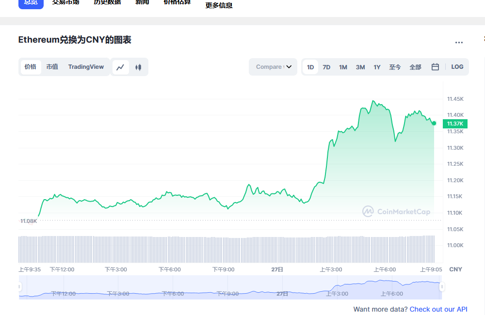 以太坊最新今日价格行情价格分享2023.2.27 以太坊最新市场走势分析-第1张图片-芝麻交易所下载