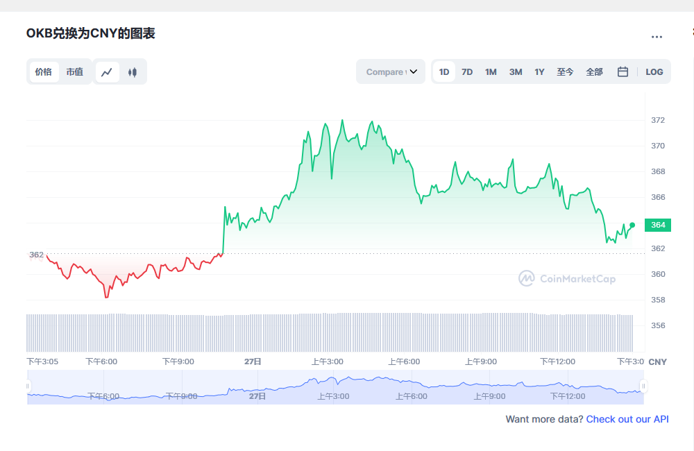 OKB今日最新价格消息2023.2.27 OKB最新市场行情分享-第1张图片-芝麻交易所下载