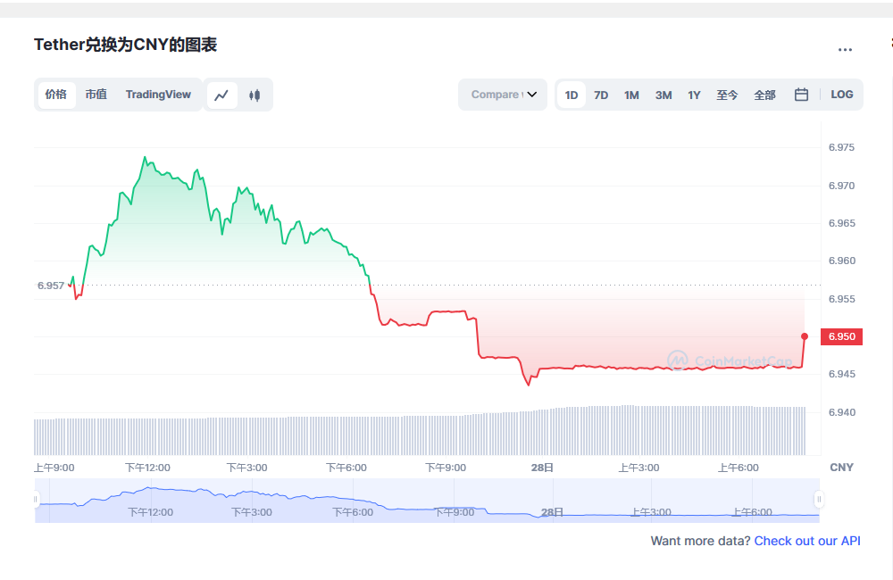 泰达币今日价格行情最新分享2023.2.28 USDT最新2023前景预测分析-第2张图片-芝麻交易所下载