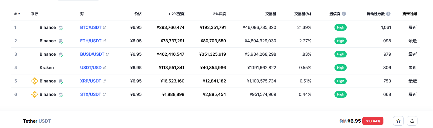 泰达币今日价格行情最新分享2023.2.28 USDT最新2023前景预测分析-第3张图片-芝麻交易所下载