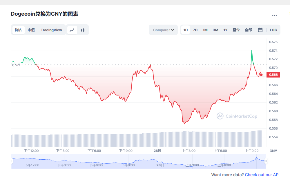 今天狗狗币价格最新分享2023.2.28 2023狗狗币会有什么表现-第1张图片-芝麻交易所下载
