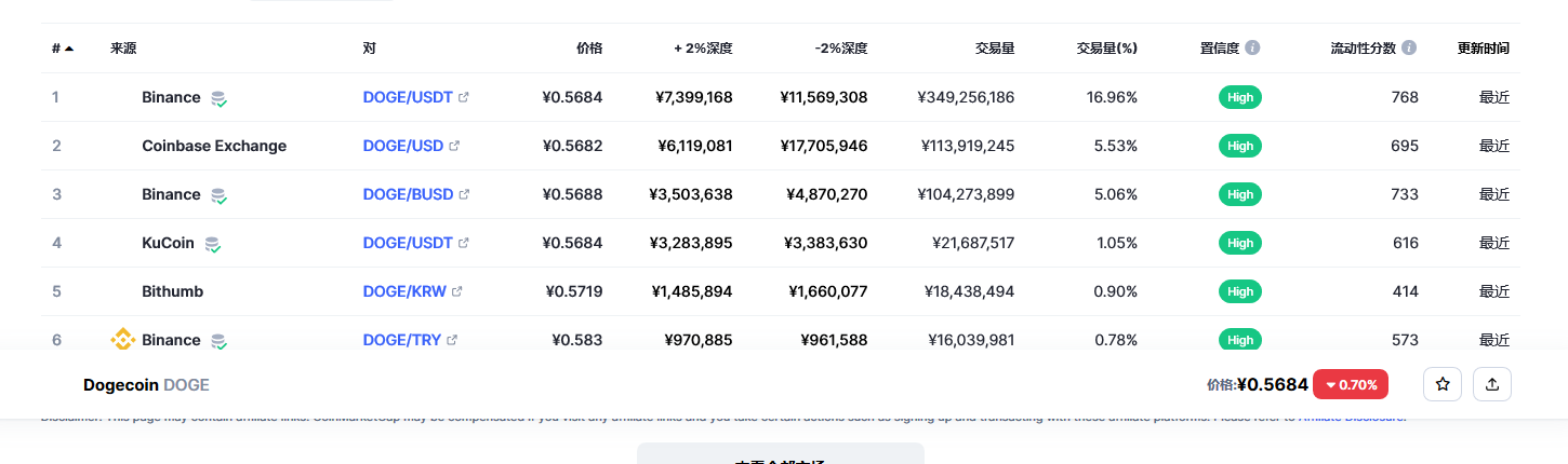 今天狗狗币价格最新分享2023.2.28 2023狗狗币会有什么表现-第2张图片-芝麻交易所下载