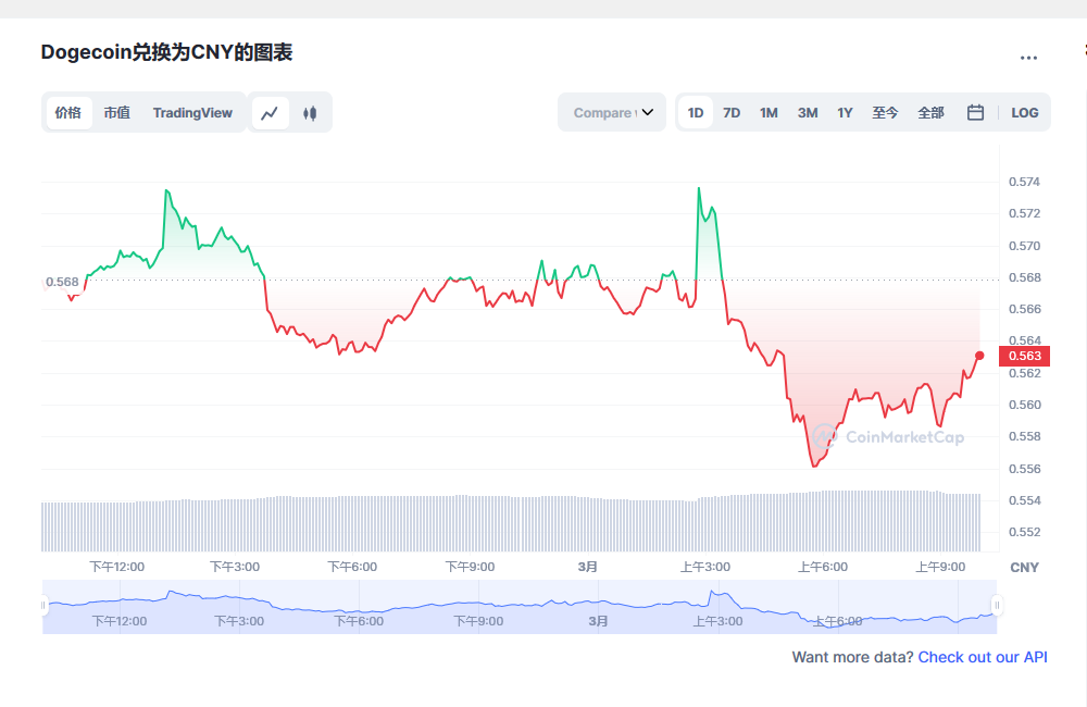 狗狗币今日价格与行情最新消息 20230301狗狗币多少钱一枚-第2张图片-芝麻交易所下载
