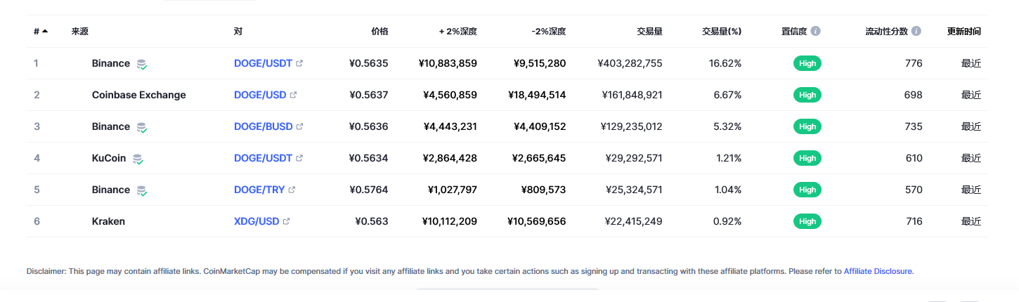 狗狗币今日价格与行情最新消息 20230301狗狗币多少钱一枚-第3张图片-芝麻交易所下载