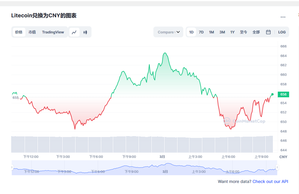 莱特币今日最新价格消息2023年3月1日 莱特币价格今日行情分享-第2张图片-芝麻交易所下载