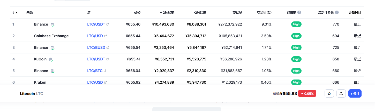 莱特币今日最新价格消息2023年3月1日 莱特币价格今日行情分享-第3张图片-芝麻交易所下载