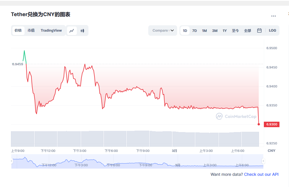 USDT今日最新价格消息2023年3月1日 泰达币价格今日行情分享-第1张图片-芝麻交易所下载