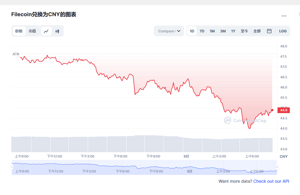 FIL今日最新价格消息2023年3月1日 FIL价格今日行情分享-第1张图片-芝麻交易所下载
