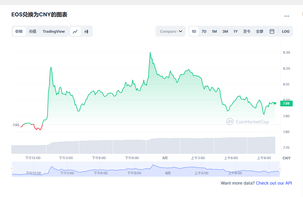 EOS今日最新价格消息2023年3月1日 EOS币最新资讯分享-第1张图片-芝麻交易所下载