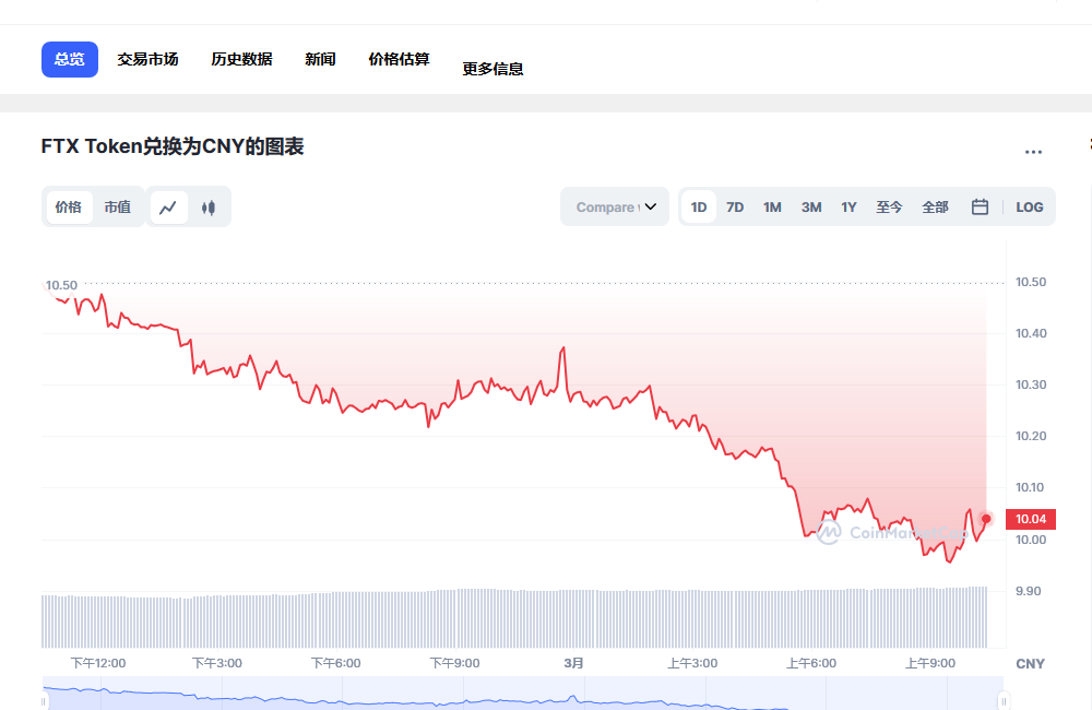 FTT今日最新价格消息2023年3月1日 FTT价格今日行情分享-第1张图片-芝麻交易所下载