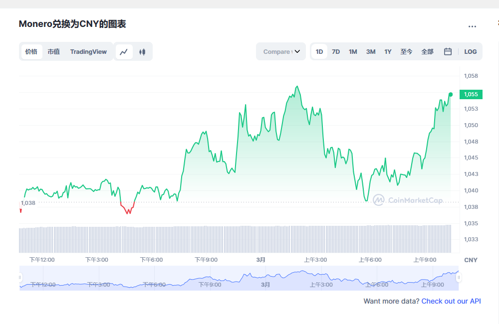 XMR今日最新价格消息2023年3月1日 XMR2023价格行情预测分享-第1张图片-芝麻交易所下载