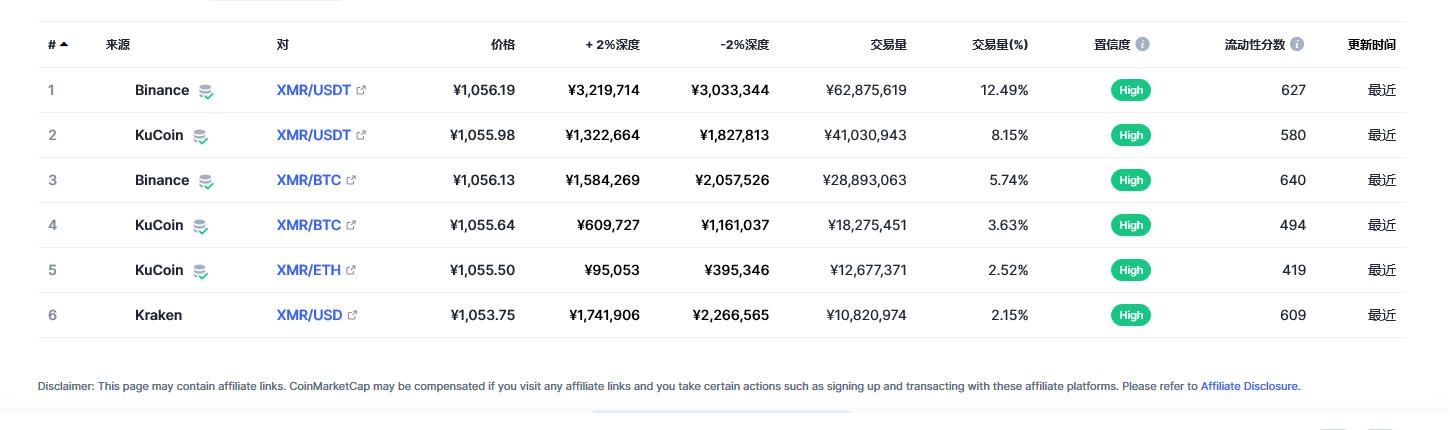 XMR今日最新价格消息2023年3月1日 XMR2023价格行情预测分享-第2张图片-芝麻交易所下载