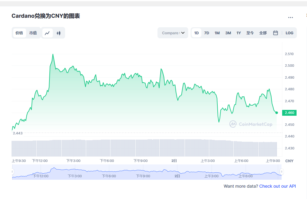 艾达币今日最新价格消息2023年3月2日 ada币价格今日行情分享-第1张图片-芝麻交易所下载