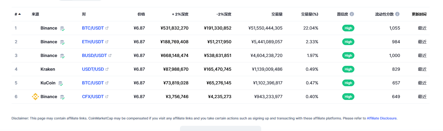 USDT今日最新价格消息2023年3月2日 USDT价格今日行情分享-第2张图片-芝麻交易所下载