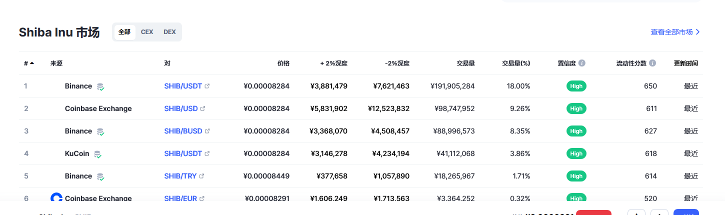 SHIB今日最新价格消息2023年3月2日 SHIB币最新消息市场分析-第2张图片-芝麻交易所下载