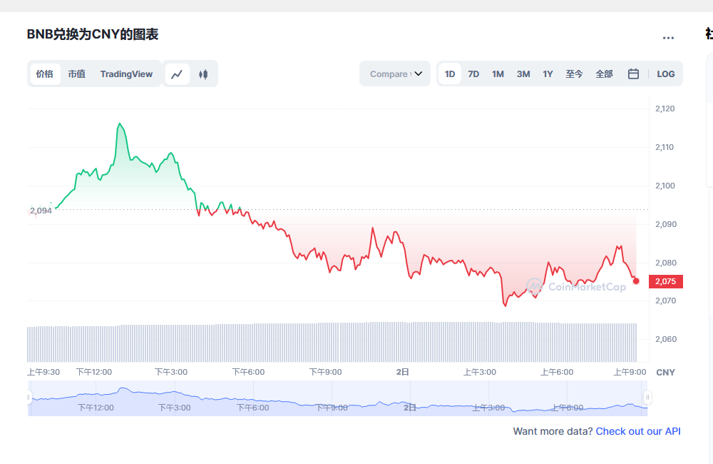 BNB今日最新价格消息2023年3月2日 BNB币最新消息动态分享-第1张图片-芝麻交易所下载