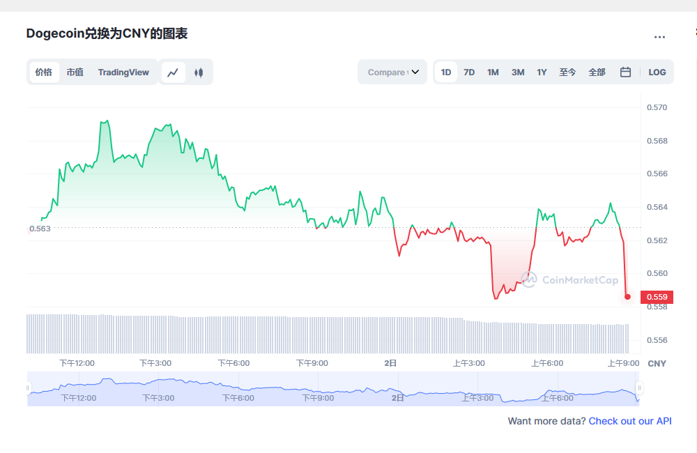狗狗币今日最新价格消息2023年3月2日 狗狗币币最新消息动态分享-第1张图片-芝麻交易所下载