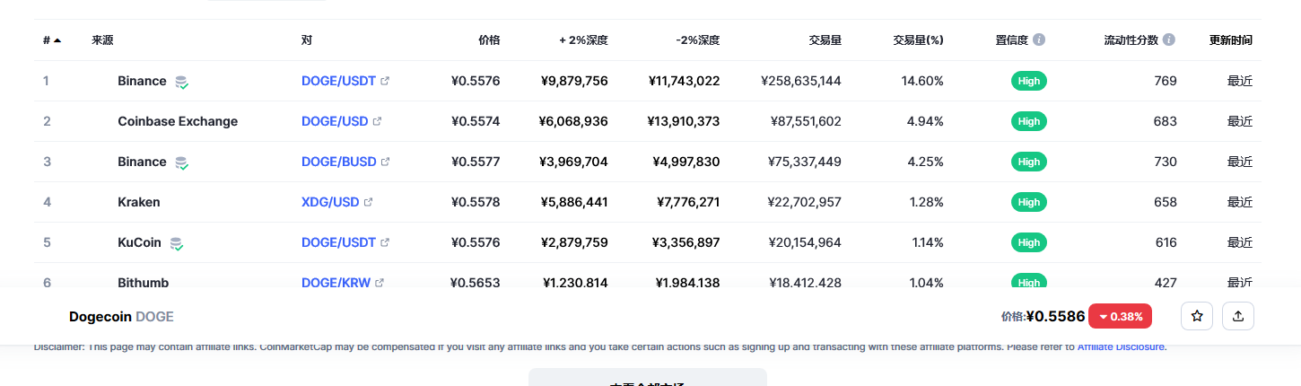 狗狗币今日最新价格消息2023年3月2日 狗狗币币最新消息动态分享-第2张图片-芝麻交易所下载