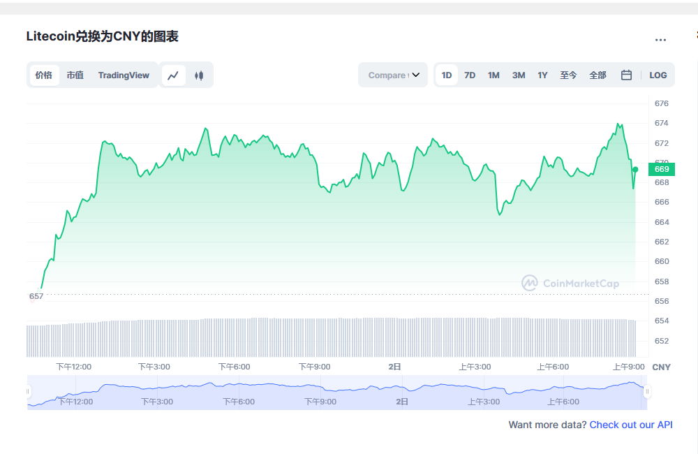 莱特币今日最新价格消息2023年3月2日 2023年LTC会达到1000美元吗-第1张图片-芝麻交易所下载