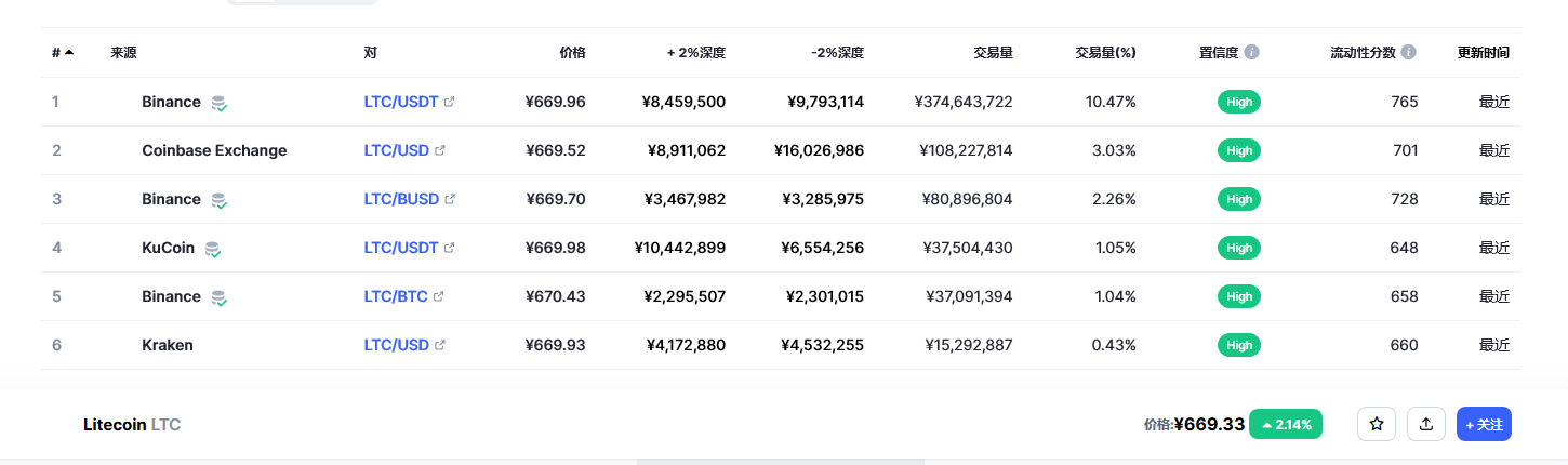 莱特币今日最新价格消息2023年3月2日 2023年LTC会达到1000美元吗-第2张图片-芝麻交易所下载