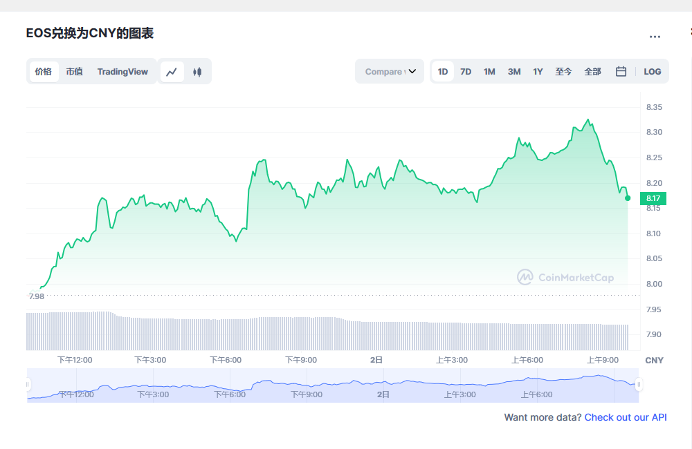 EOS币今日最新价格消息2023年3月2日 EOS币最新消息动态分享-第1张图片-芝麻交易所下载